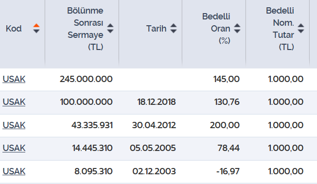 usak bedelli sermaye artırımı tablosu